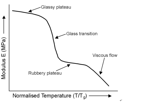 glass temperature